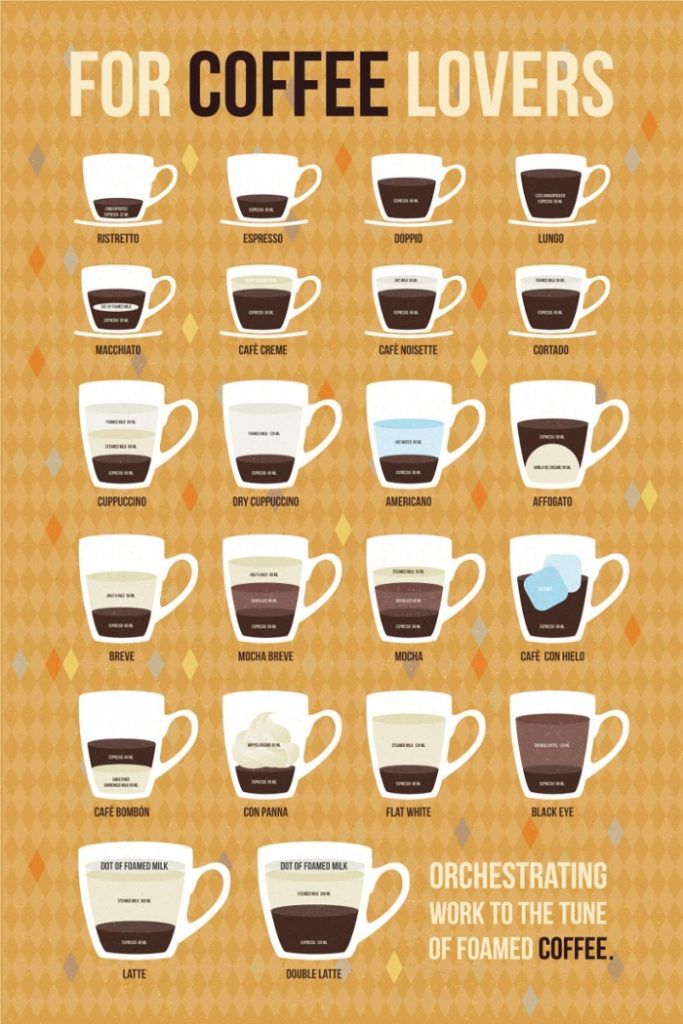 Image result for infographic types of coffee | Coffee infographic ...