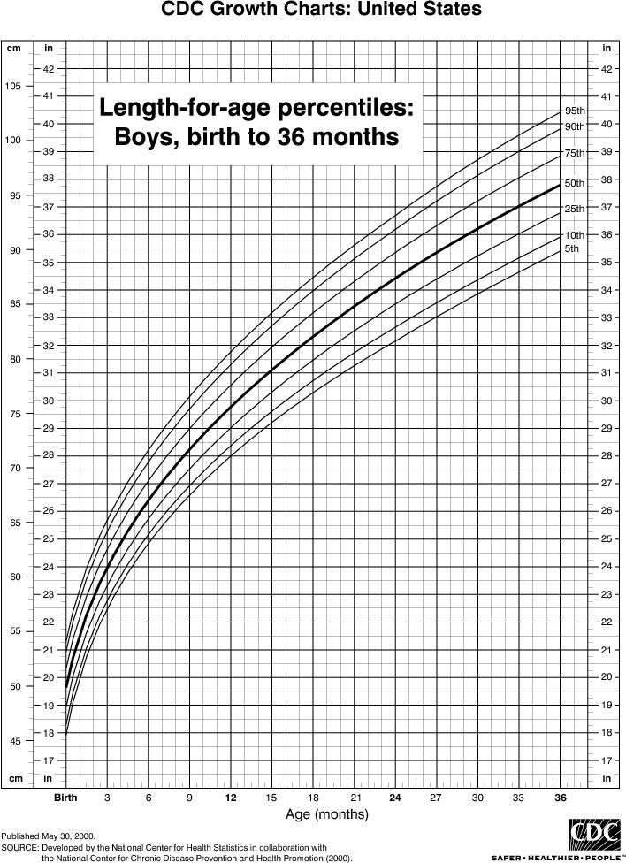 Growth Chart For Neonates