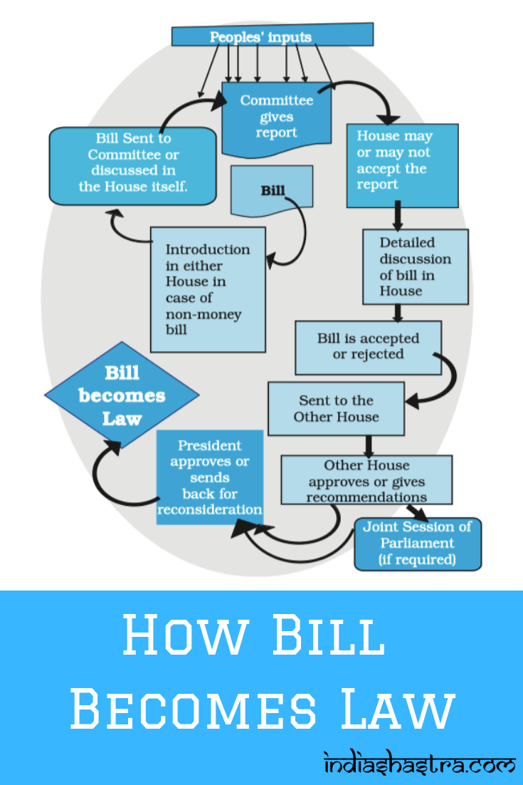 How A Bill Becomes A Law Worksheet Answer Key