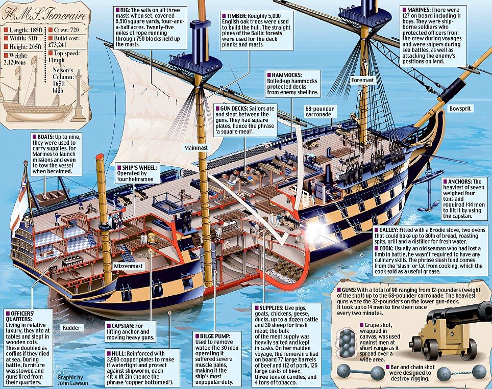 Naval Analyses: INFOGRAPHICS #18: Age of Sail warships (collection) Old ...