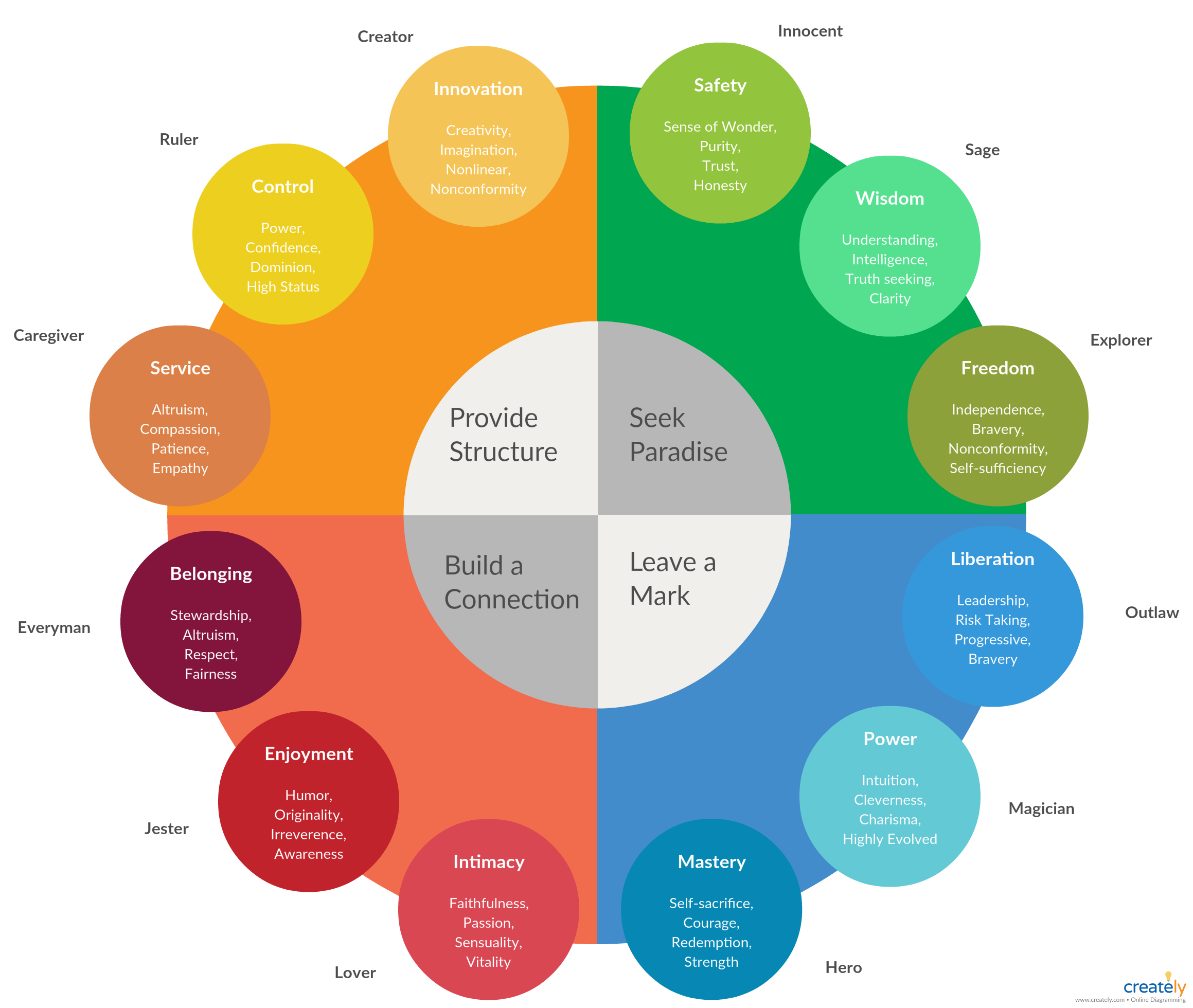 Brand Archetypes Wheel | Brand archetypes, Archetypes, Author branding