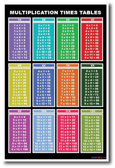 Multiplication Tables - NEW Basic Mathematics Classroom Educational ...