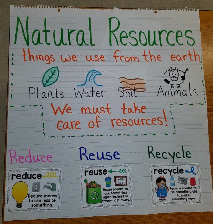 Anchor chart to introduce natural resources. Discuss how this relates ...