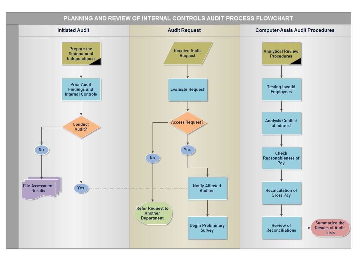 External Audit Process Flowchart