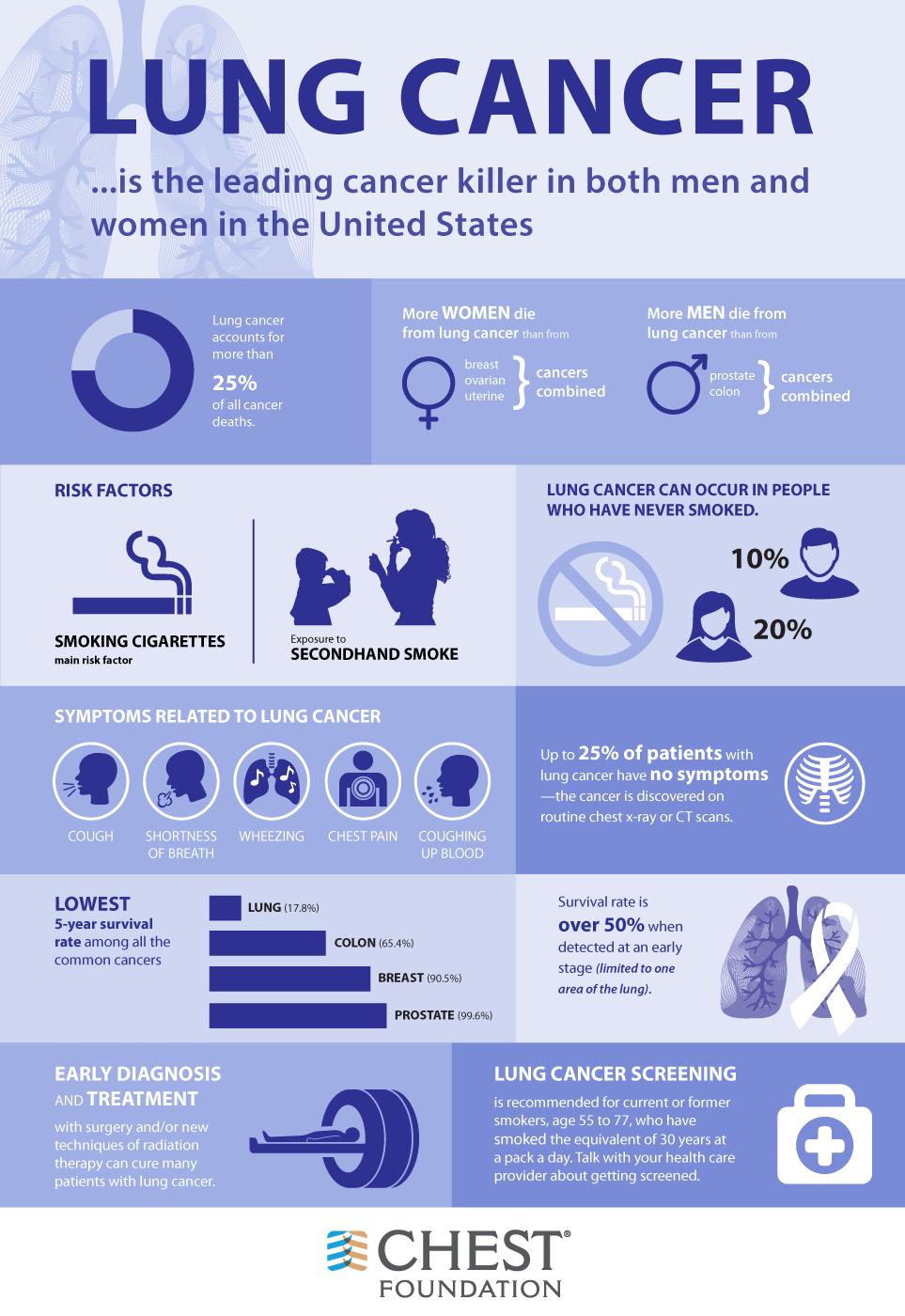 Lung Cancer Prevention