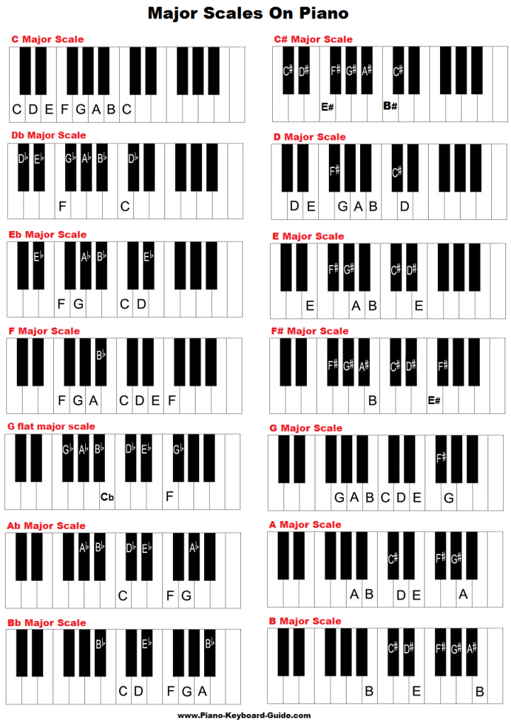 Billedresultat for major scales piano