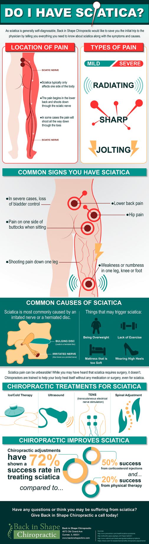 Hip Pain Location Chart