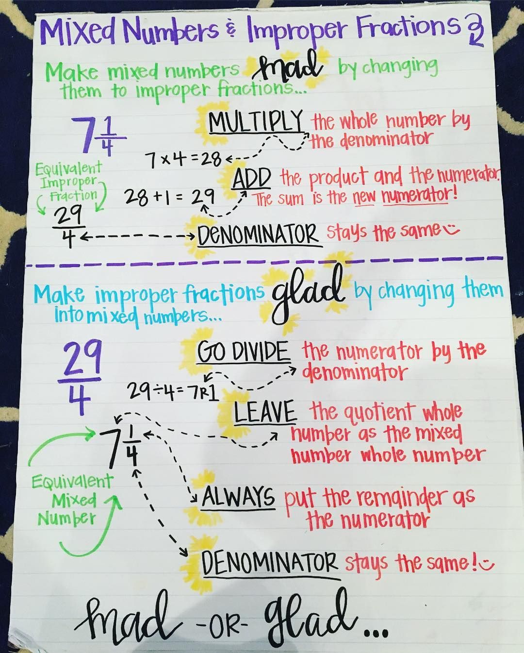 Mixed Numbers Anchor Chart