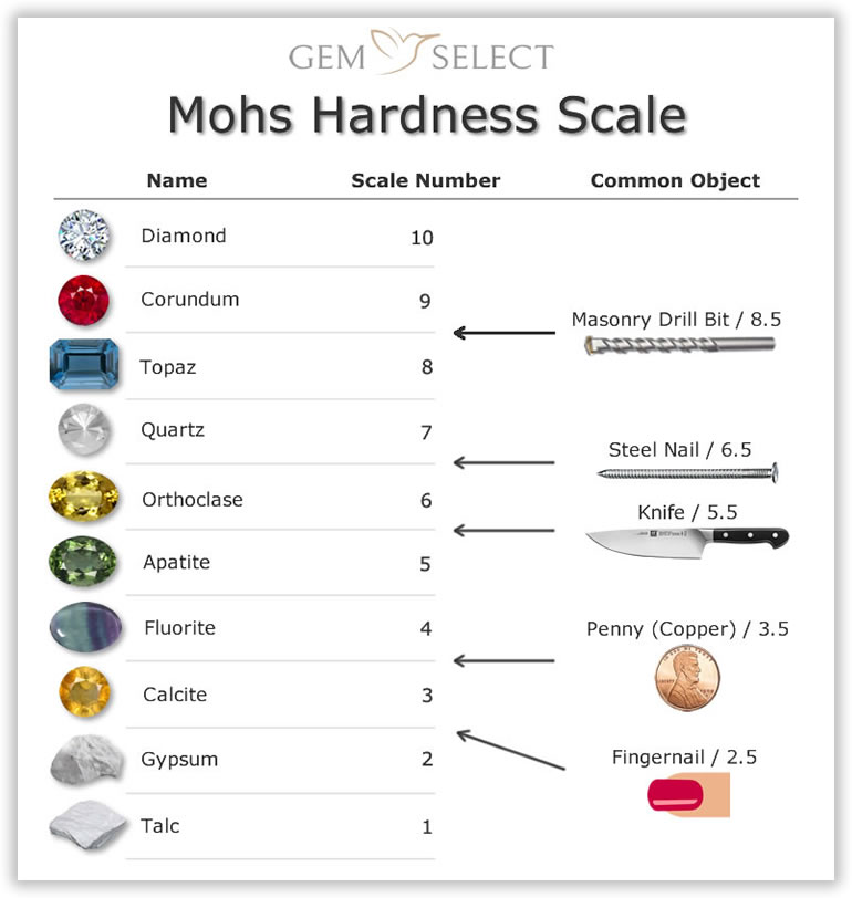 Gemstone Hardness - How durable is your gemstone? Gems And Minerals ...