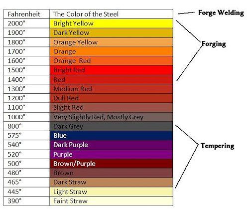 Metal Temperature Color Chart