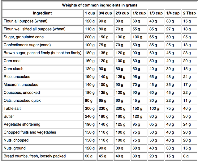 How to convert from grams to cups and tablespoons (tbsp) (With images