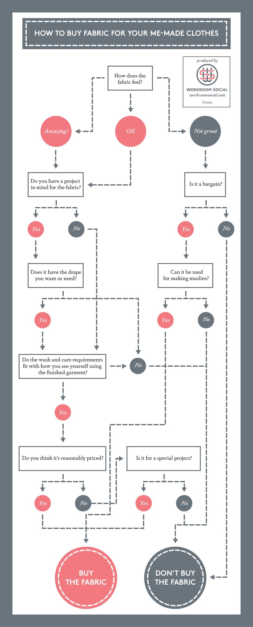 How to buy fabric for your me-made clothes: a flowchart (Workroom ...