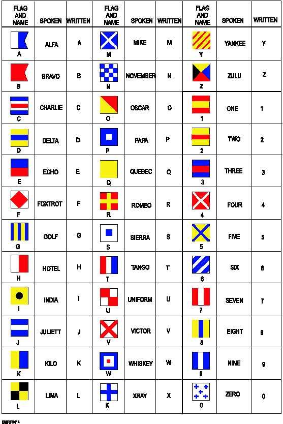 Alphabet and Numeral Flags | Military Alphabet, Nautical Flag Alphabet ...