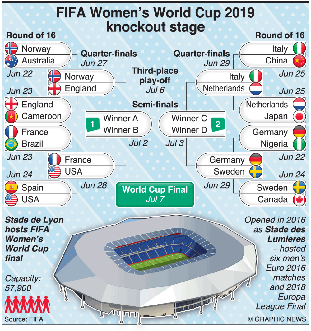 SOCCER: FIFA Women’s World Cup knockout stage infographic  Fifa women's world cup, World cup, Fifa