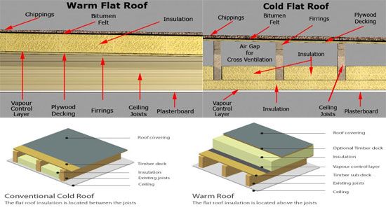 How to build a flat roof Warm or Cold construction: http://www.quantity ...