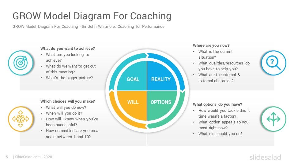 GROW Coaching Model PowerPoint Template - SlideSalad | Powerpoint ...