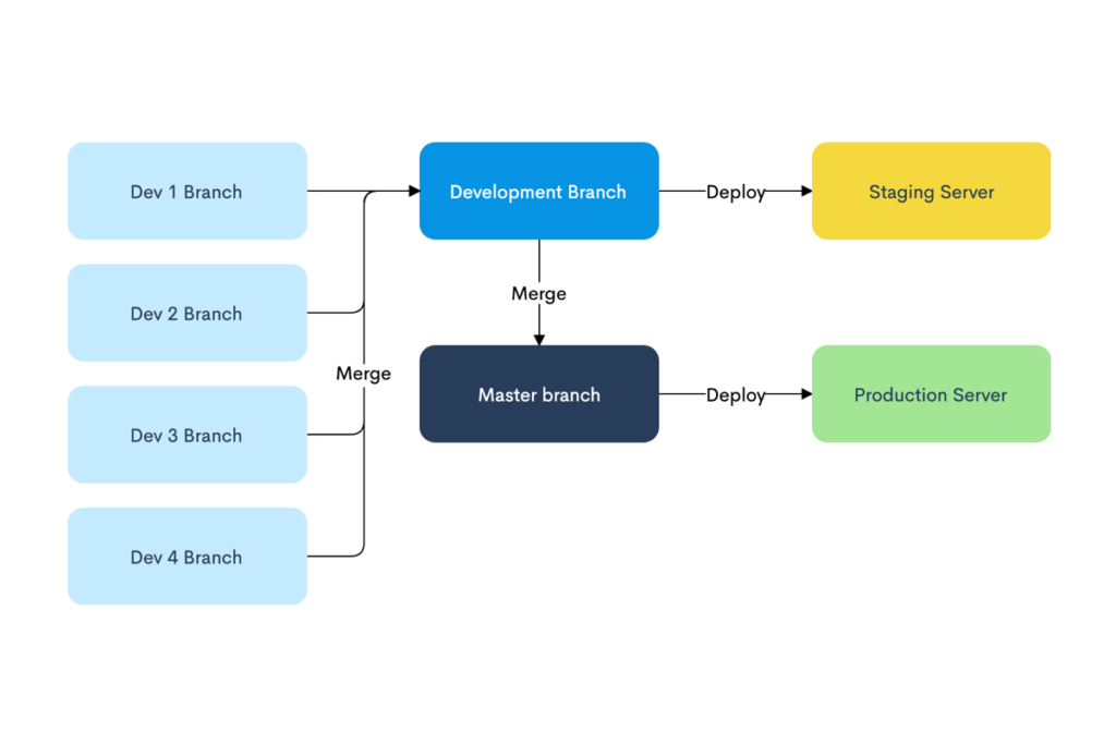 The Ultimate Flowchart Guide Flowchart Symbols Tutorials And Examples