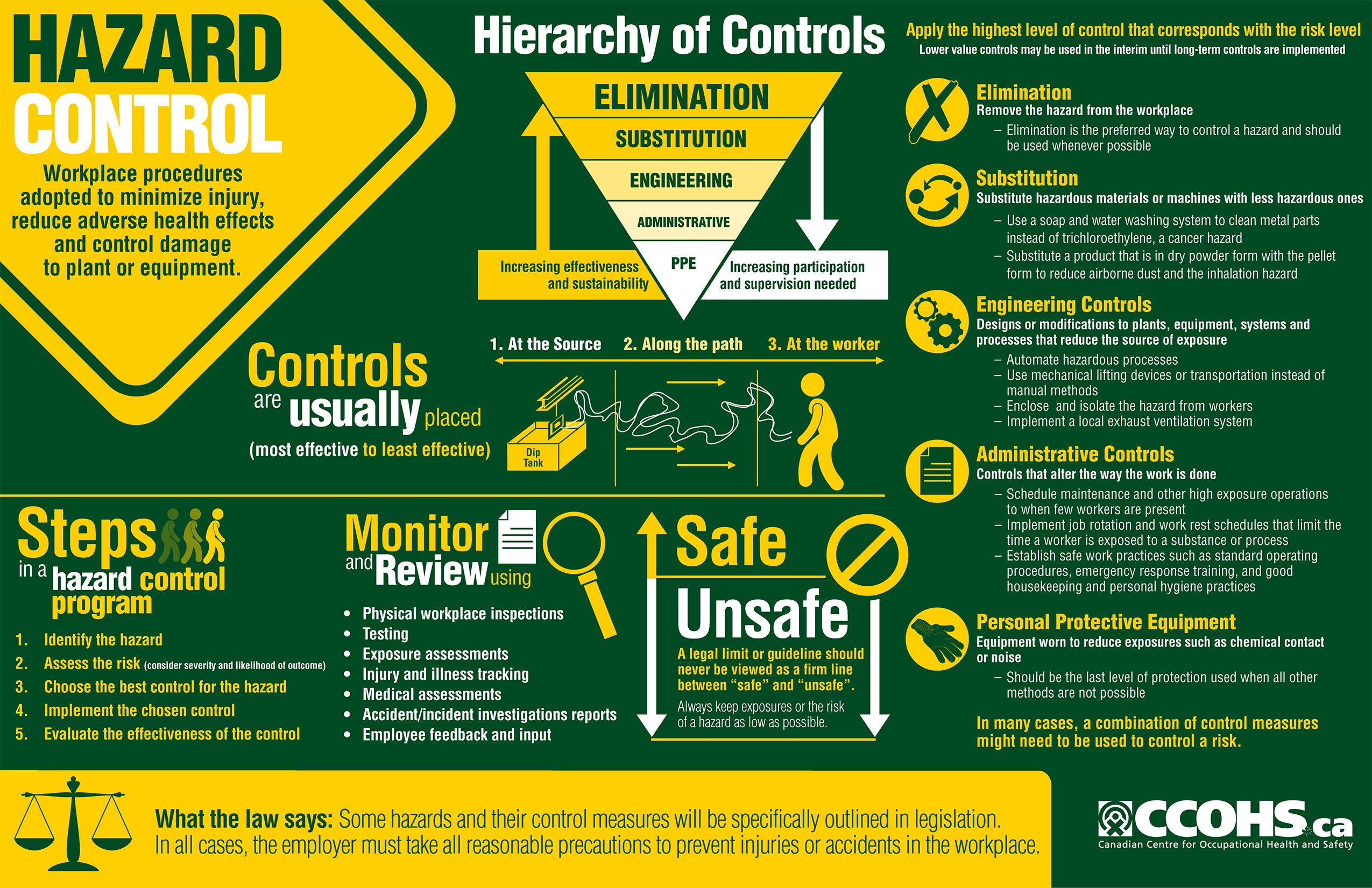 This infographic‬ illustrates the elements of a hazard control program ...