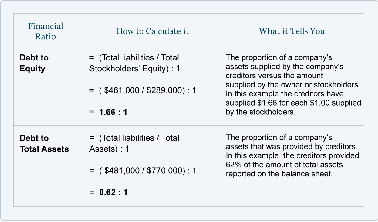 financial ratios calculations accountingcoach ratio debt to equity calculation of analysis