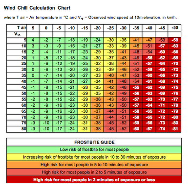 Wind Chill Calculation Chart | Chart, Wind chill, Chill