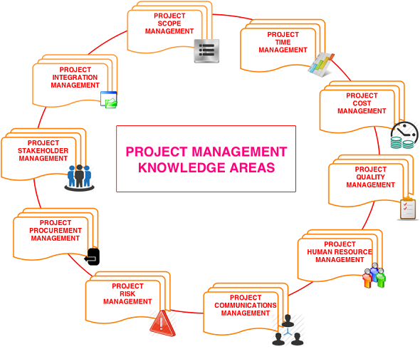 Project Management Knowledge Areas Diagram Knowledge Areas M