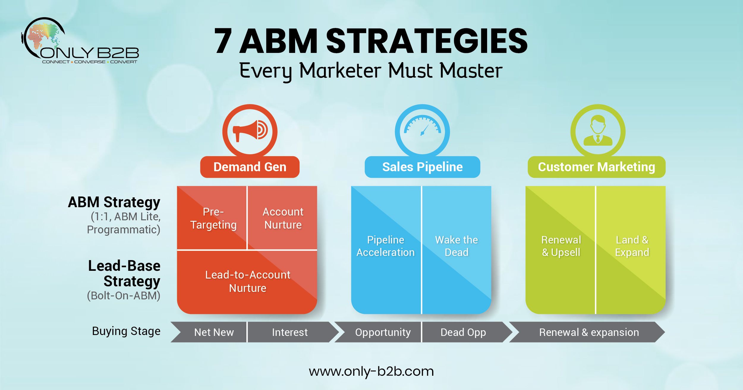 Abm Strategy Template