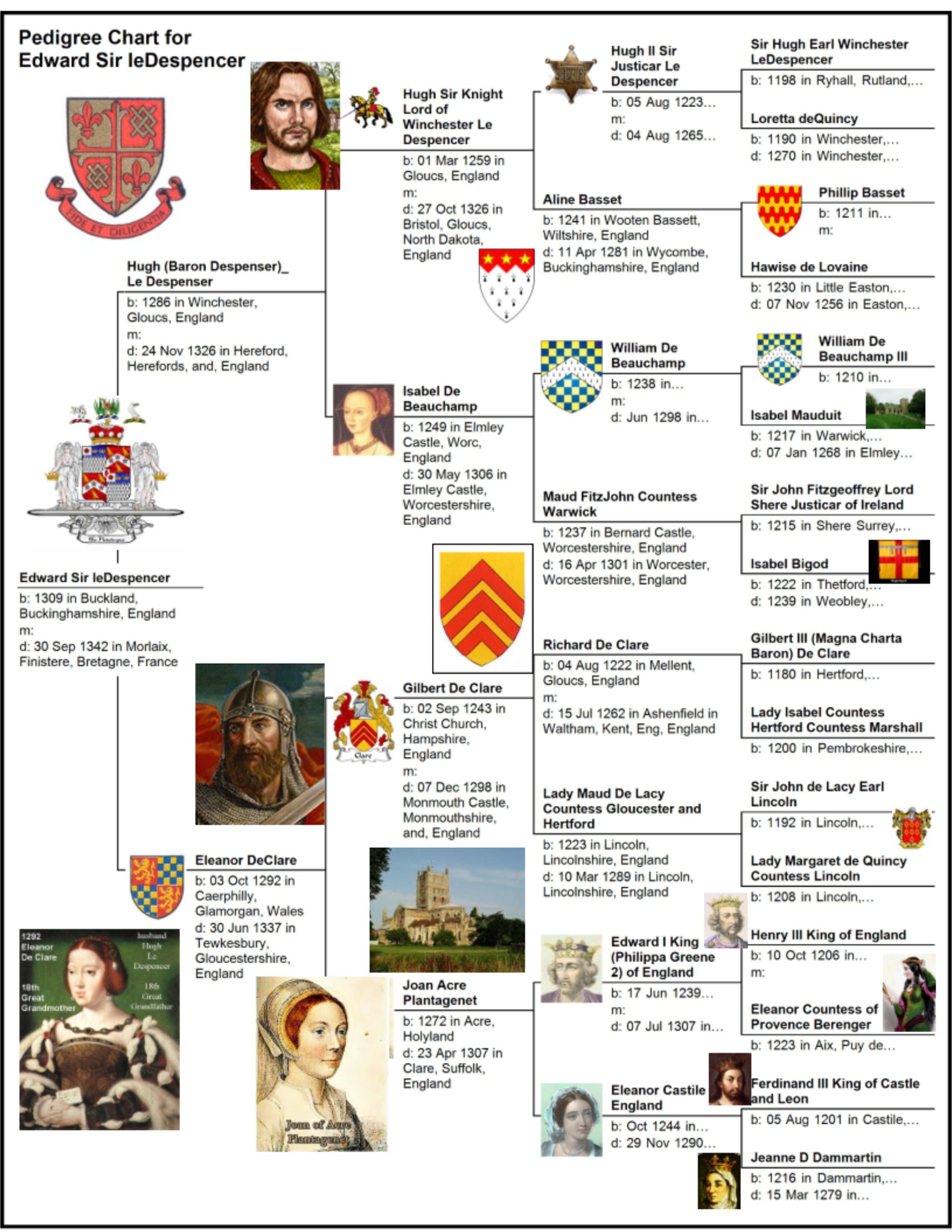 Edward married Anne Ferrers of Groby sister of Henry Lord Ferrers. They ...