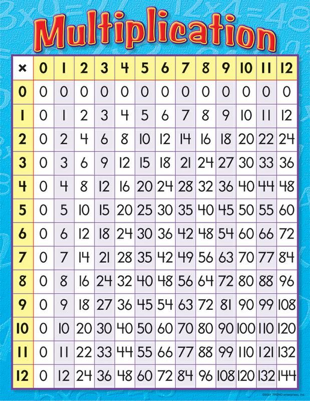 Multiplication Chart For 3rd Grade - Sara Battle's Math Worksheets