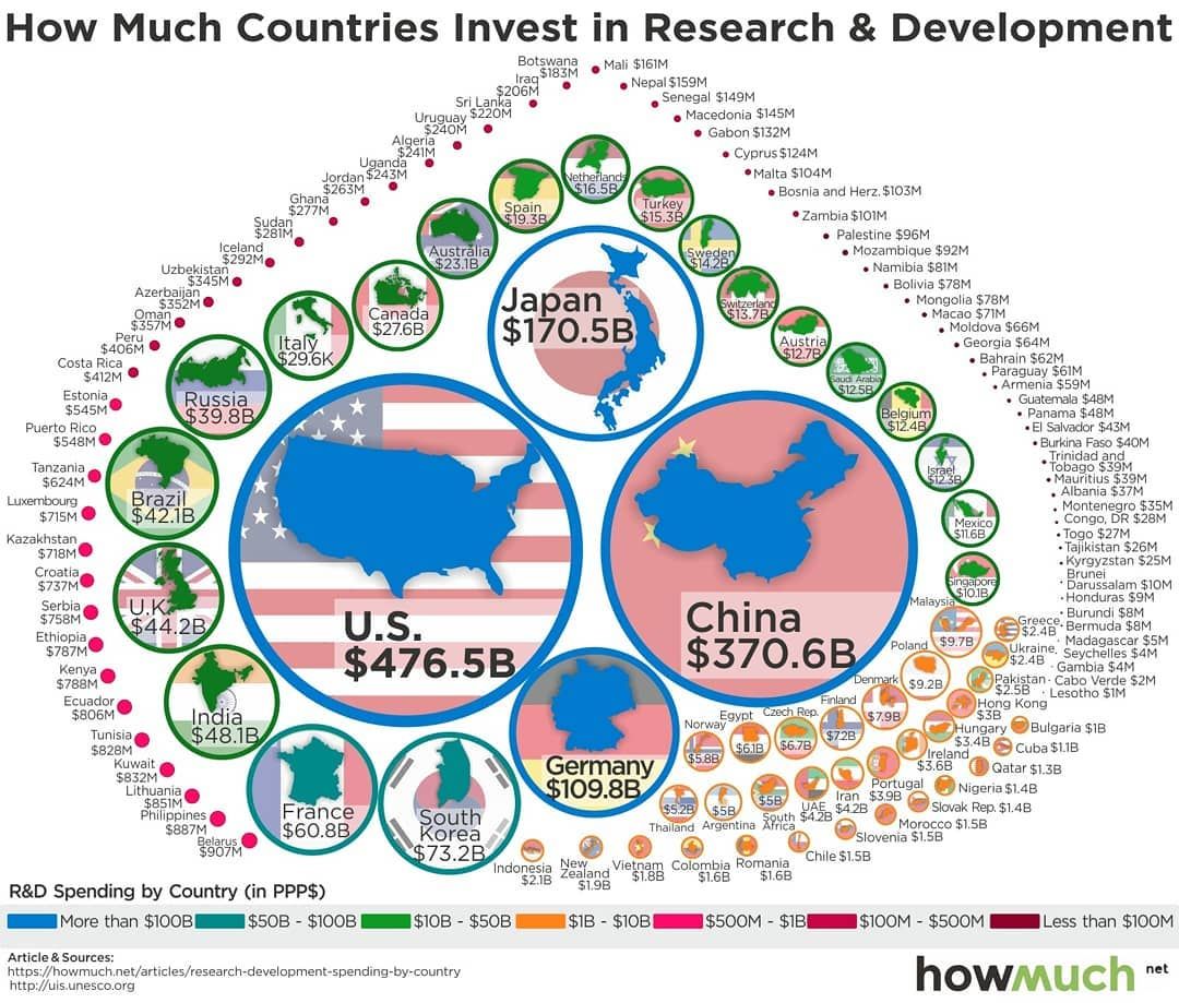 Does your country even invest in R&D Bro? Worldwide R&D investment ...