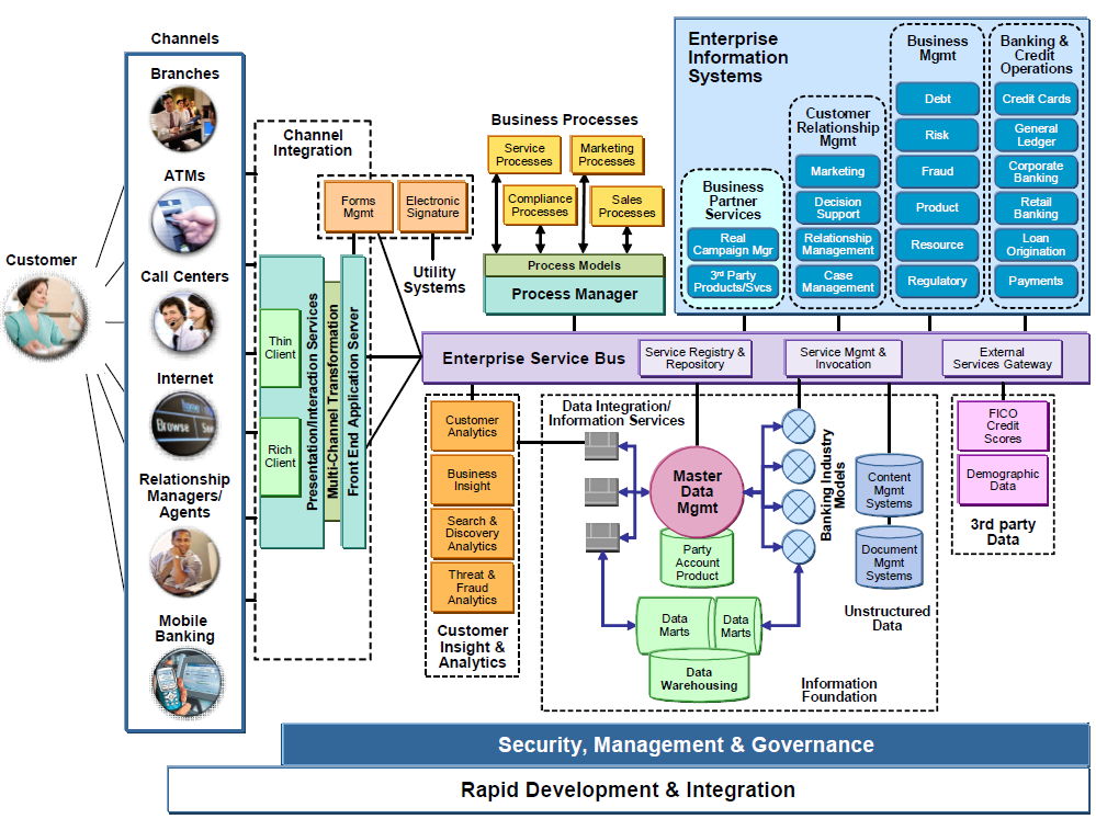 CRM reference architecture - Google Search | Enterprise architecture ...