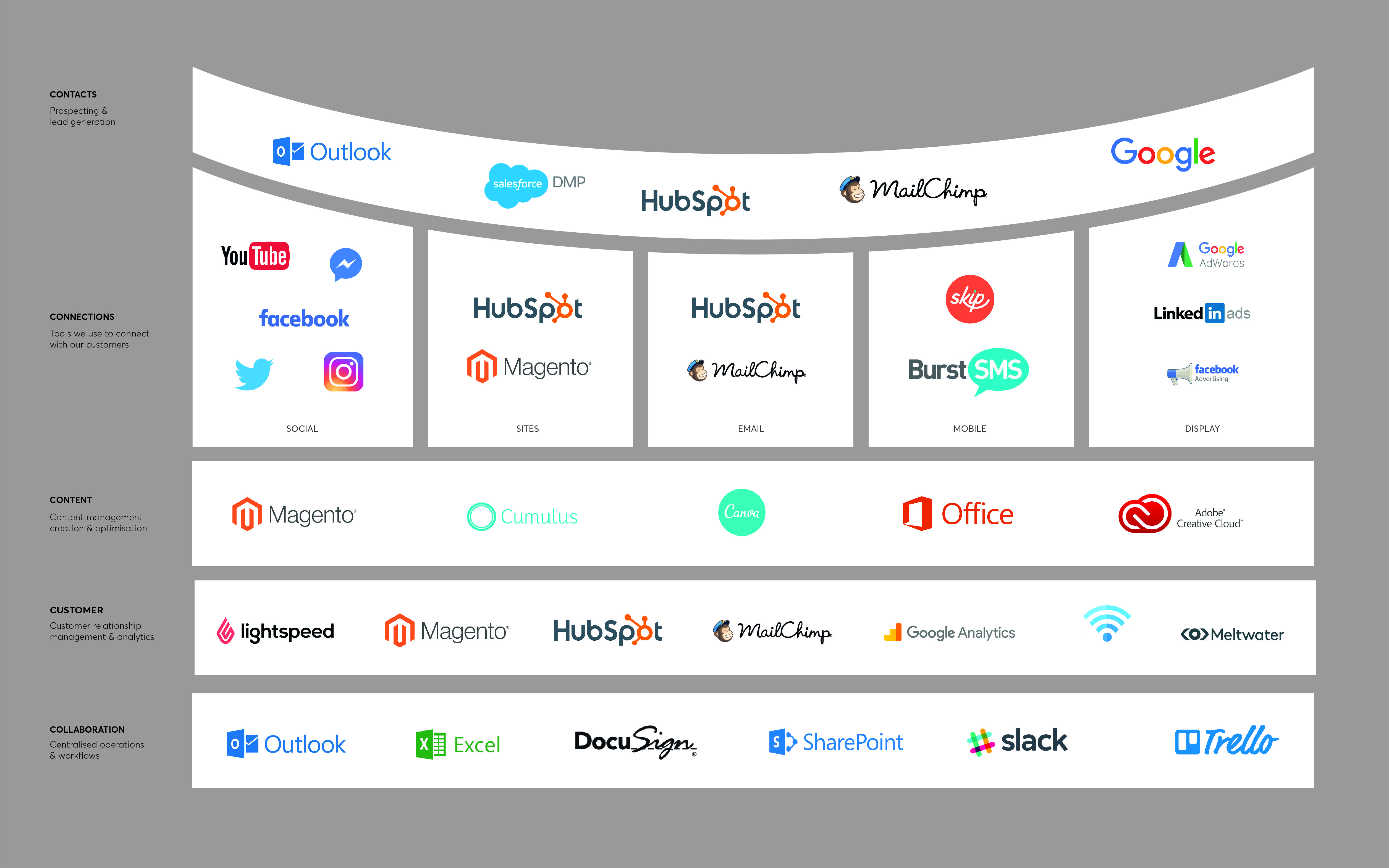 Marketing Tech Stack Template