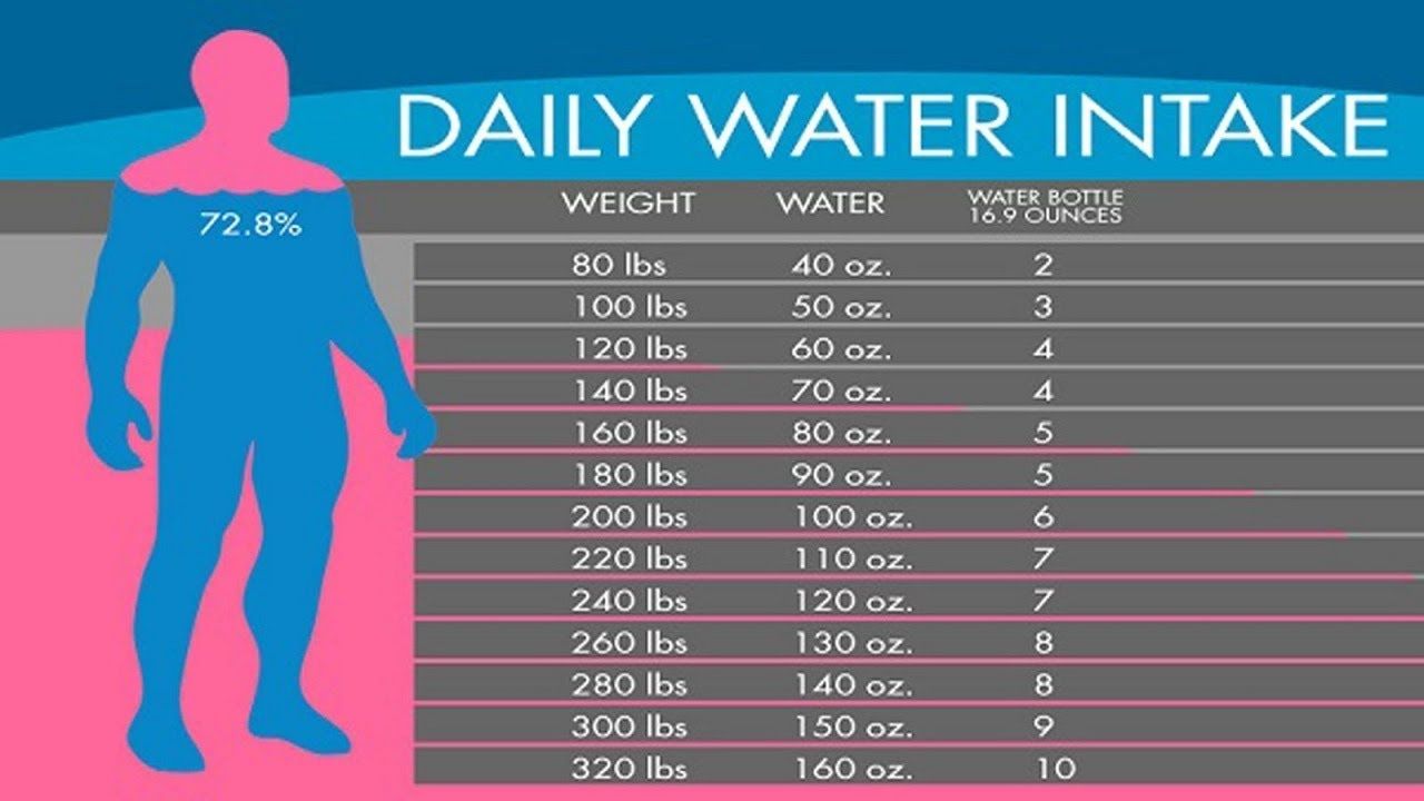 Drinking Chart By Weight