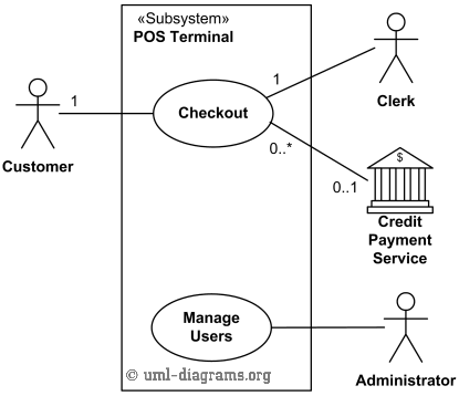 (Different types of Diagrams) Top level UML use cases for Point of ...