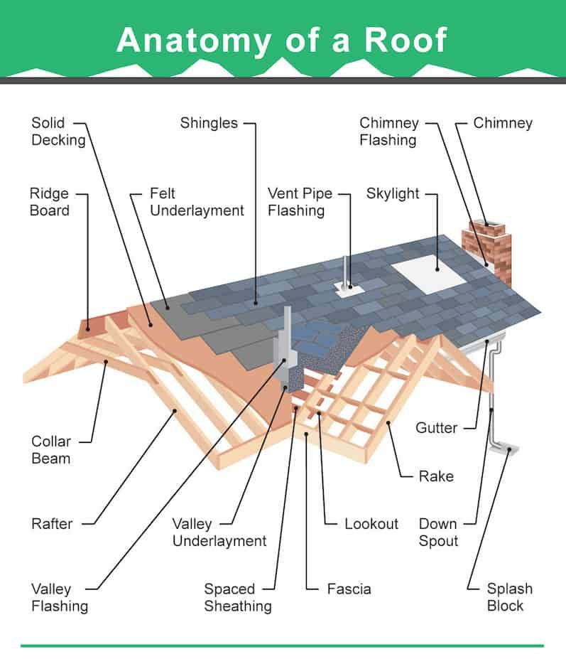 Types Of Roof Coverings