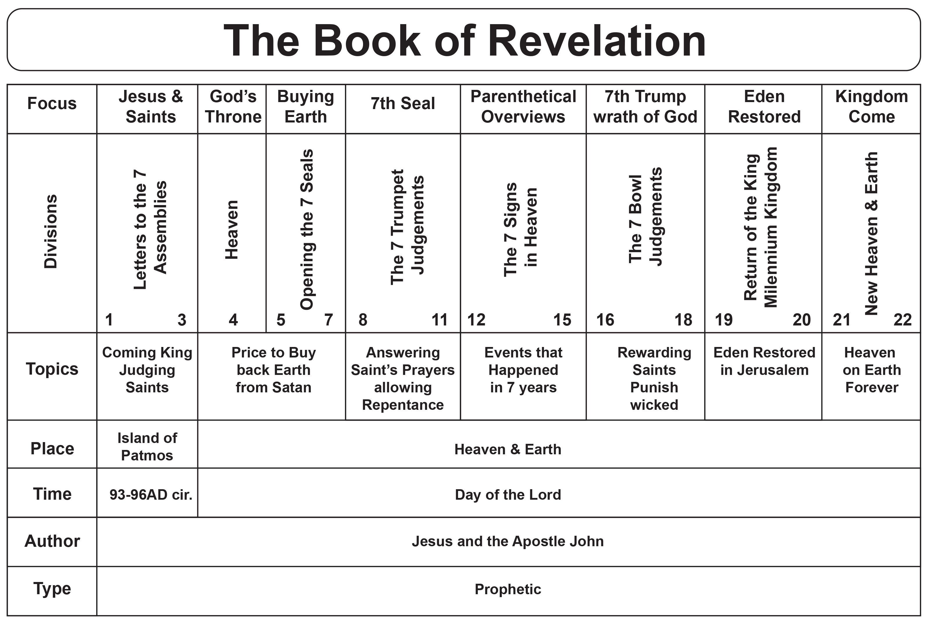 Chart Of Book Of Revelation | Portal.posgradount.edu.pe