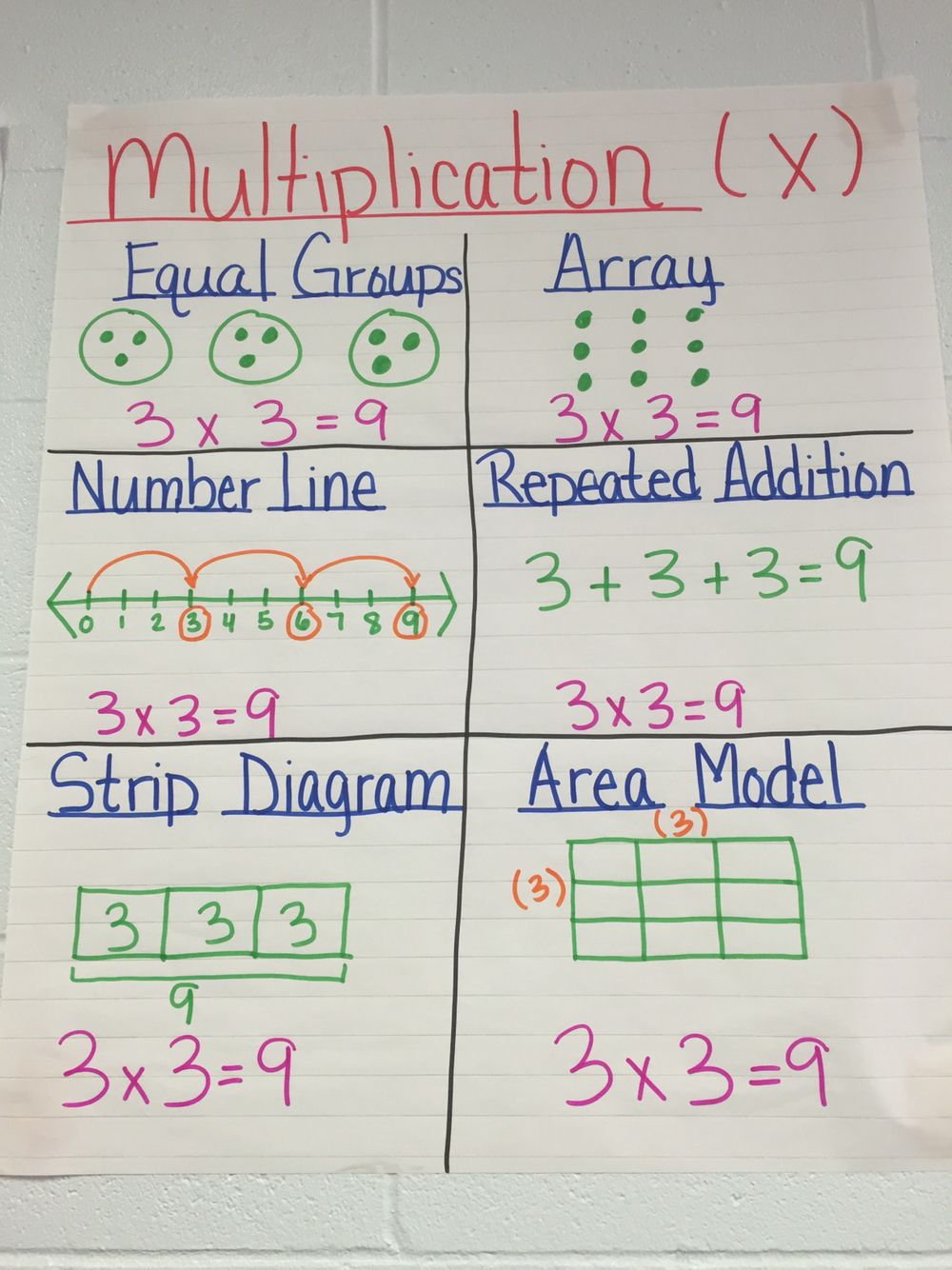 Multiplication Strategies Anchor Chart