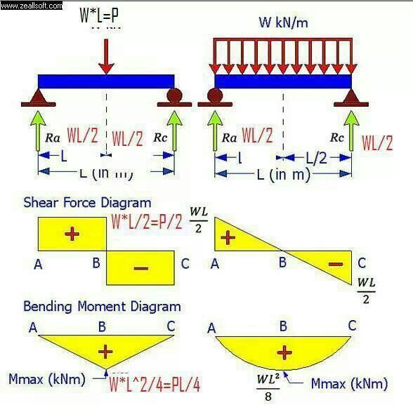 Shear And Moment Diagram Engineering Bending Moment Civil Engineering Design