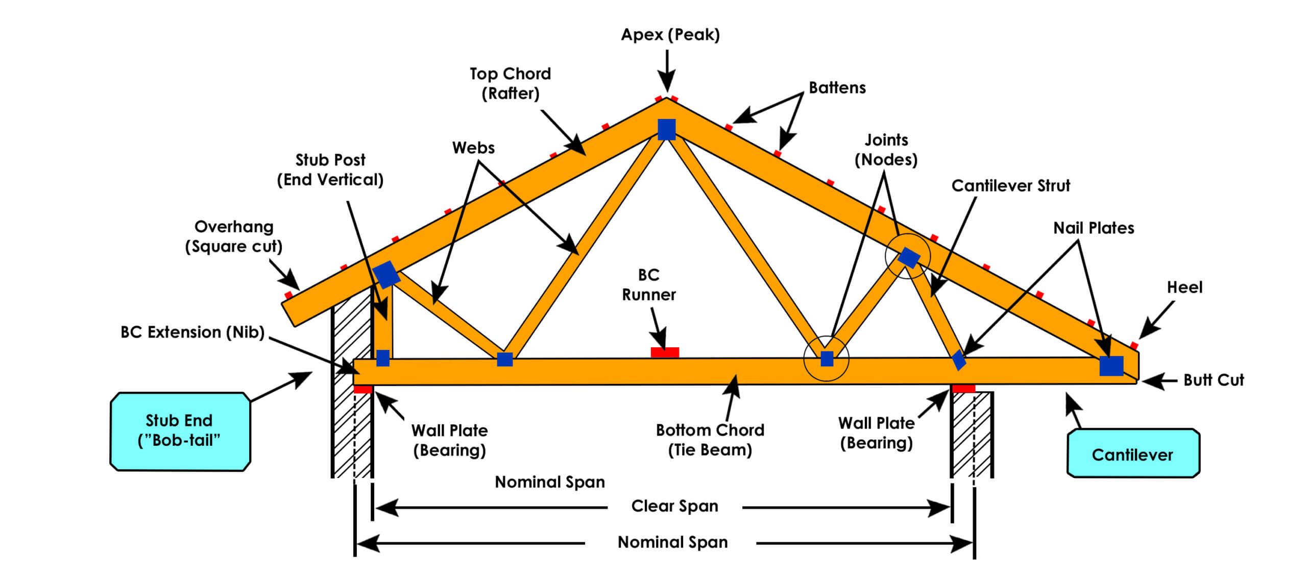 Framing And Roofing Identification Worksheet Answers Key