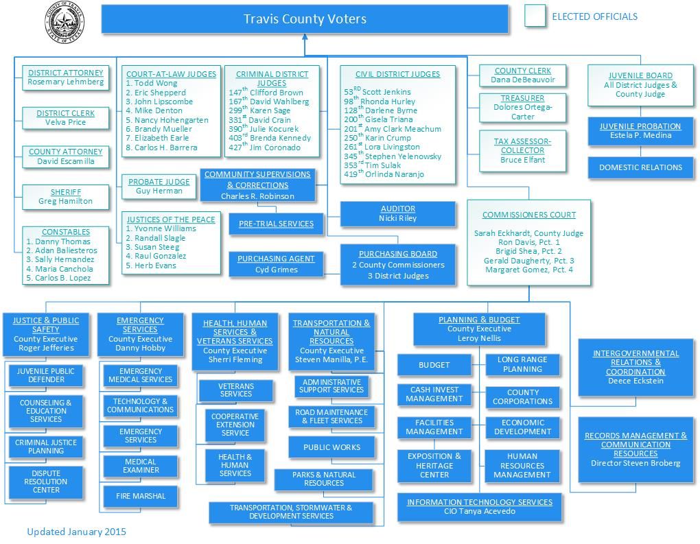 Texas Government Organizational Chart