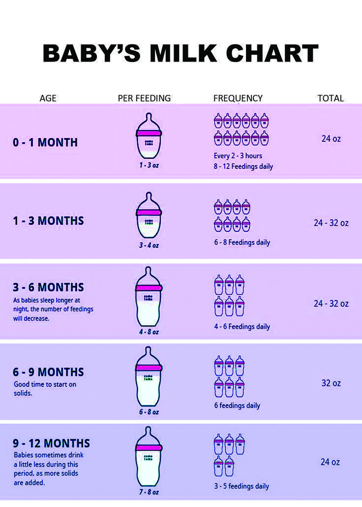 Baby’s Milk Chart in 2024 | Baby facts, Baby advice, Baby routine