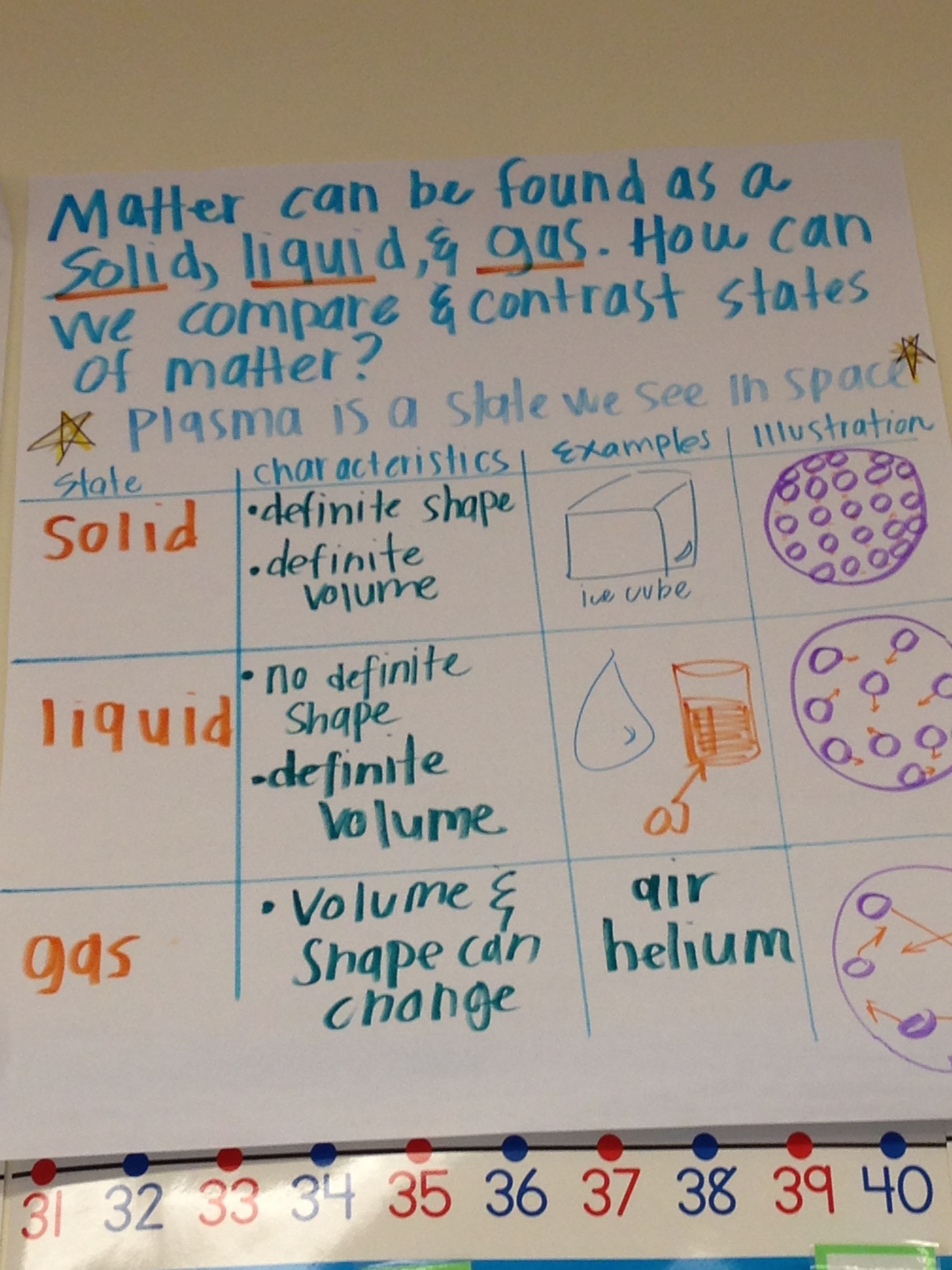 States Of Matter Anchor Chart Classroom Anchor Charts Anchor Charts ...