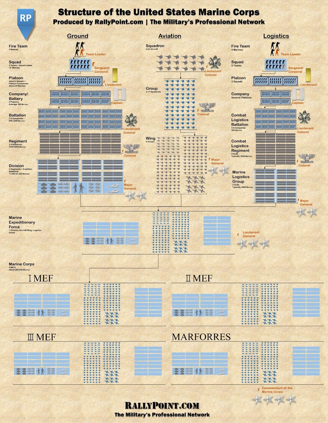 Structure Of The United States Marine Corps 655