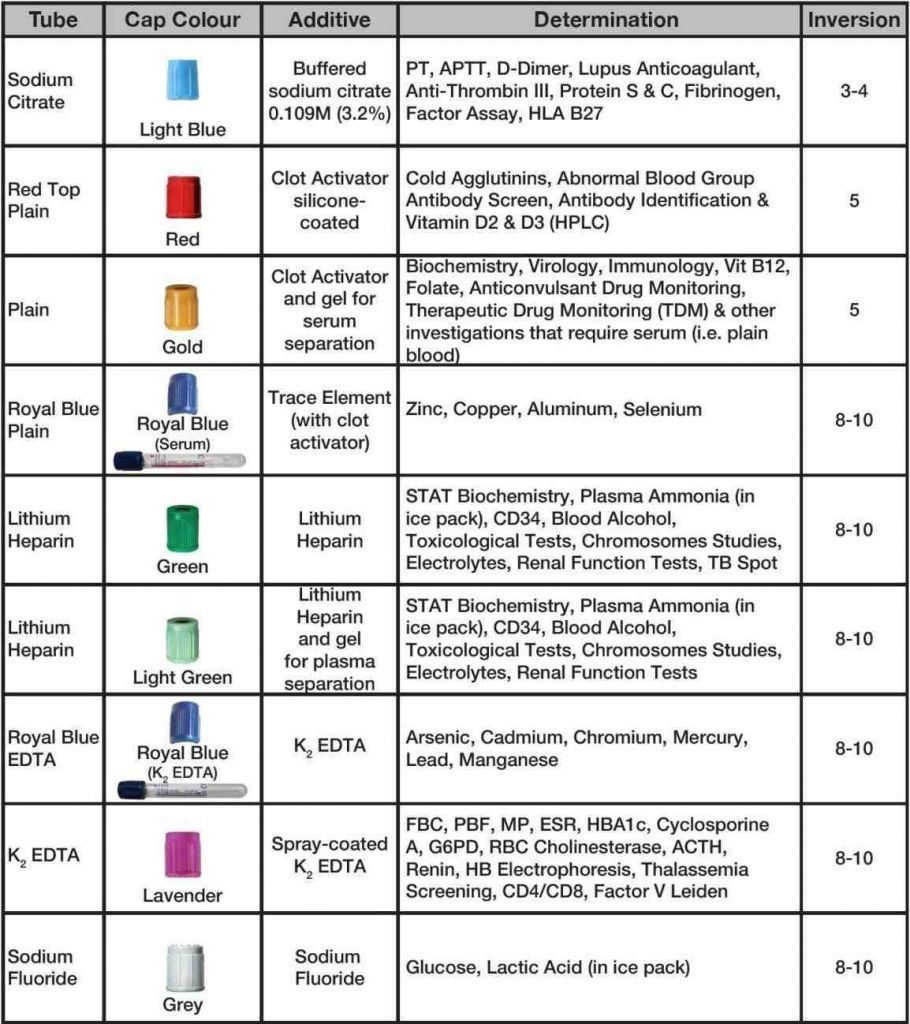 Phlebotomy Tubes And Tests Chart Luxury Venipuncture