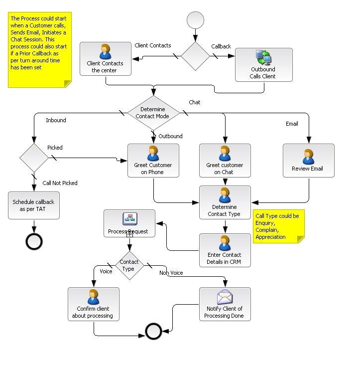 Call Center Flowchart Template