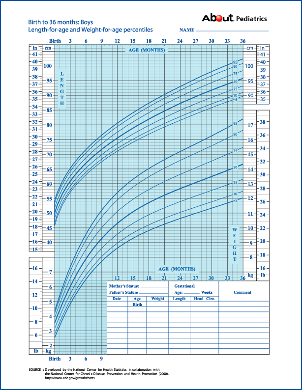 Growth Charts: What Those Height and Weight Percentiles Mean | Baby ...