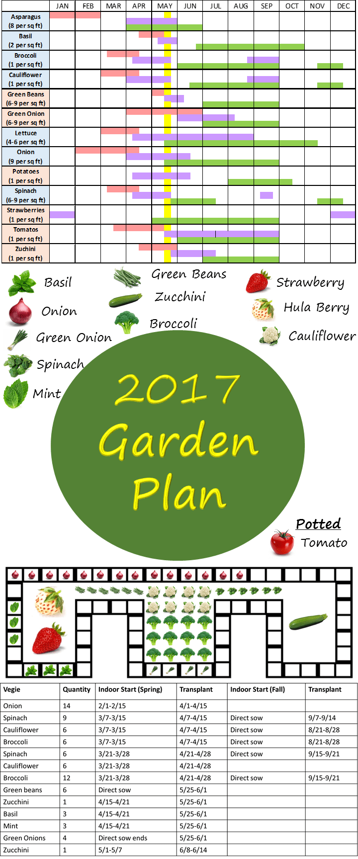 2017 Garden Plan - Keep it Simple, DIY | Garden planning, Seasonal ...