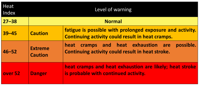 Meteorology Dept. issues heat index advisory