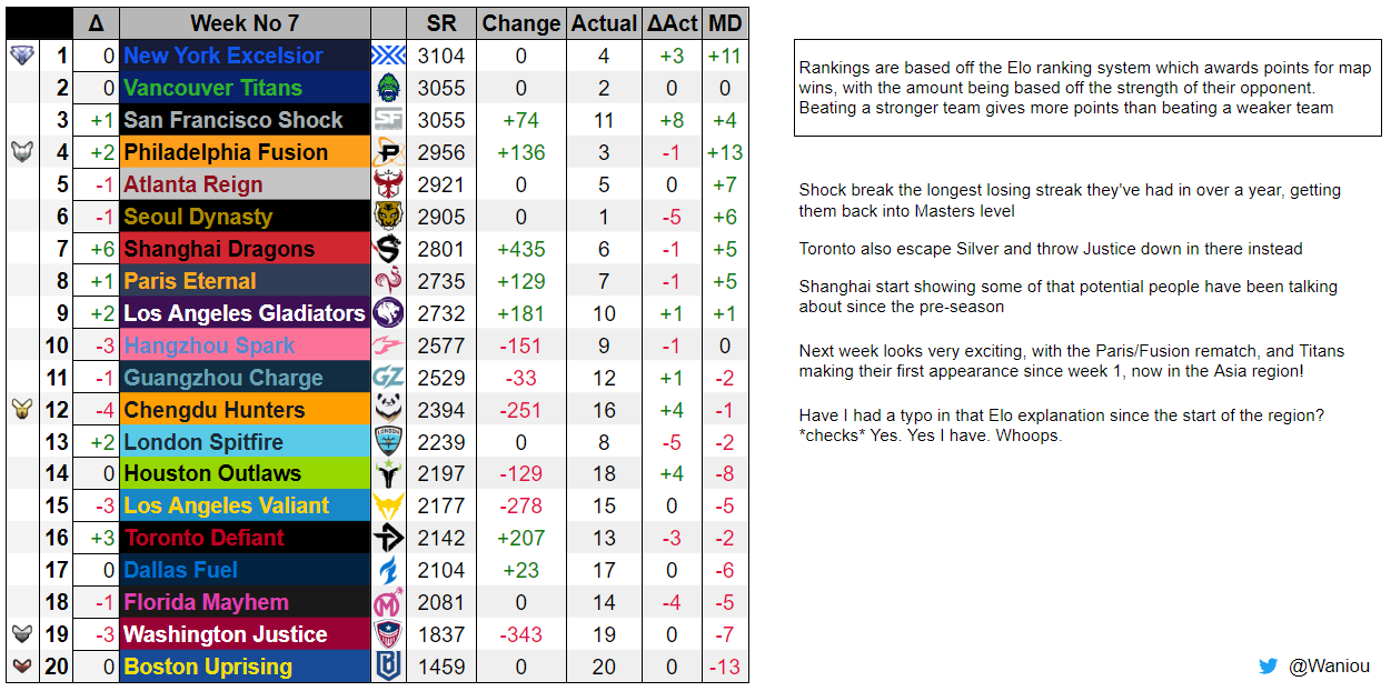 OWL SR Rankings - Week 7/10 - I just realised I use a different week ...