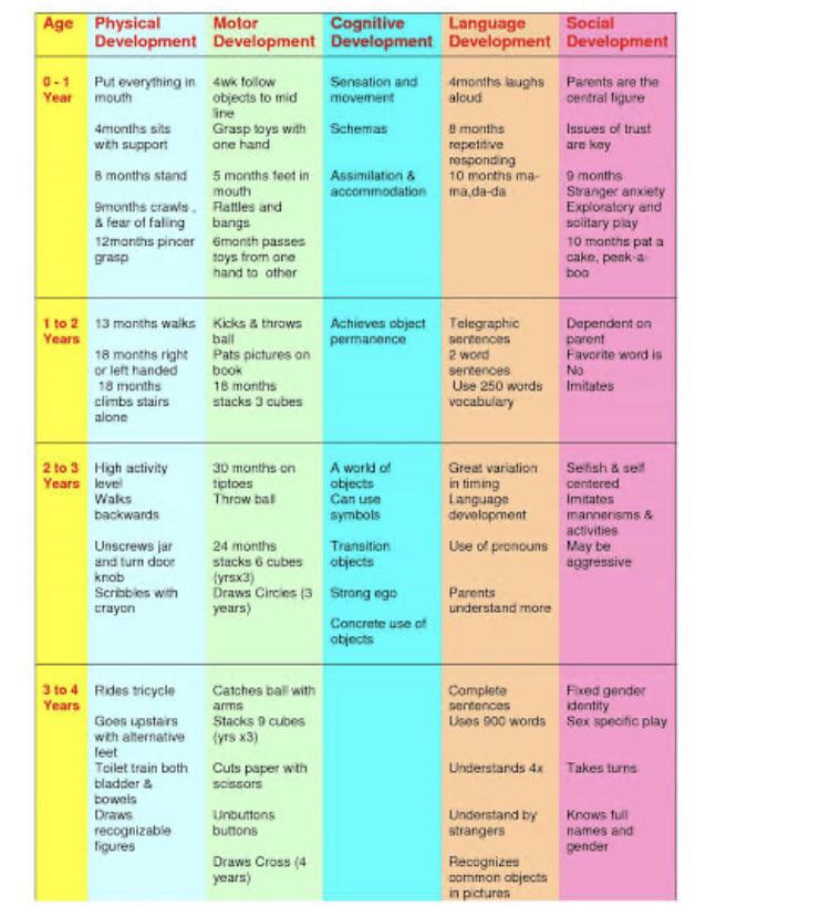 Is this (the developmental milestones chart) high yield for Step1? : r ...