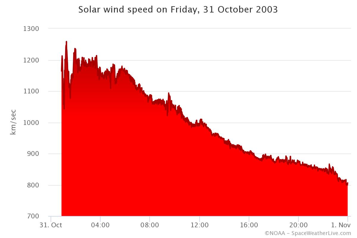 solar storm fact data chart about Declining solar wind speed after a geomagnetic super storm t